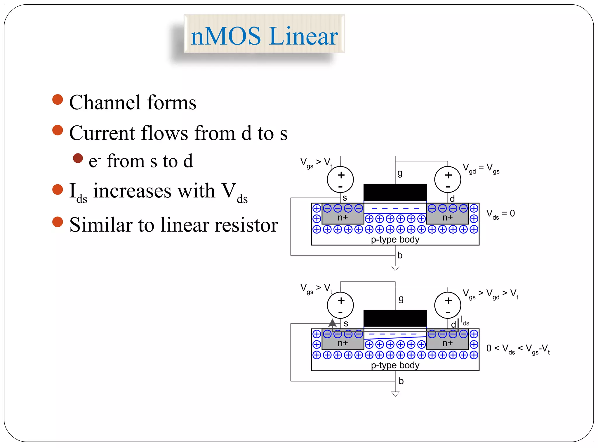 nMOS Linear
Channel forms
Current flows from d to s
e-
from s to d
Ids increases with Vds
Similar to linear resistor
+
-
Vgs
> Vt
n+ n+
+
-
Vgd
= Vgs
+
-
Vgs > Vt
n+ n+
+
-
Vgs > Vgd > Vt
Vds
= 0
0 < Vds
< Vgs
-Vt
p-type body
p-type body
b
g
s d
b
g
s d
Ids
 