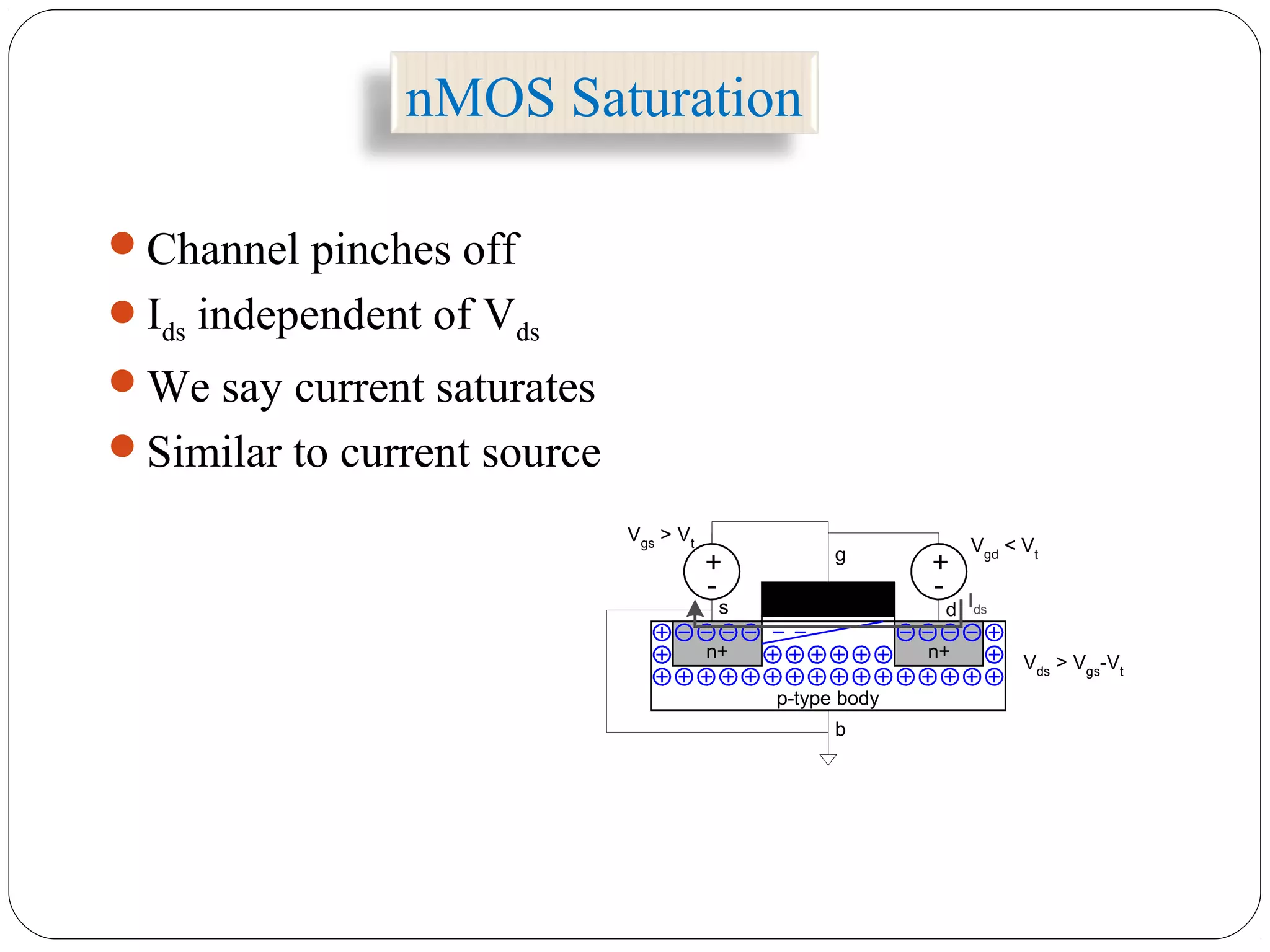 nMOS Saturation
Channel pinches off
Ids independent of Vds
We say current saturates
Similar to current source
+
-
Vgs
> Vt
n+ n+
+
-
Vgd
< Vt
Vds
> Vgs
-Vt
p-type body
b
g
s d Ids
 