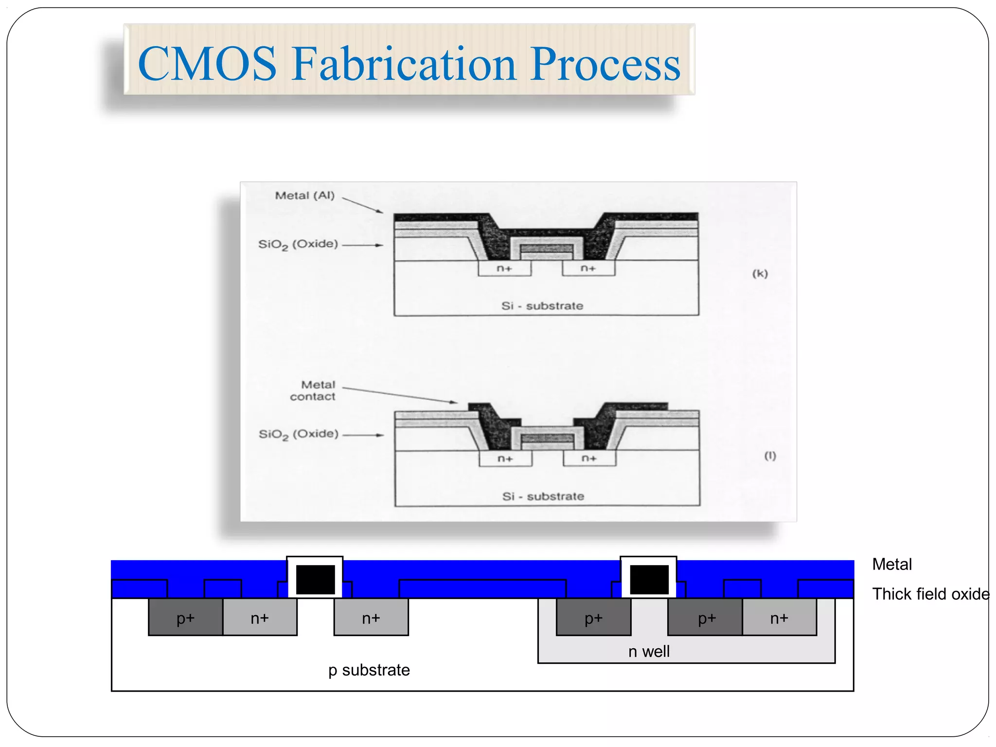 p substrate
Metal
Thick field oxide
n well
n+n+ n+p+p+p+
CMOS Fabrication Process
 