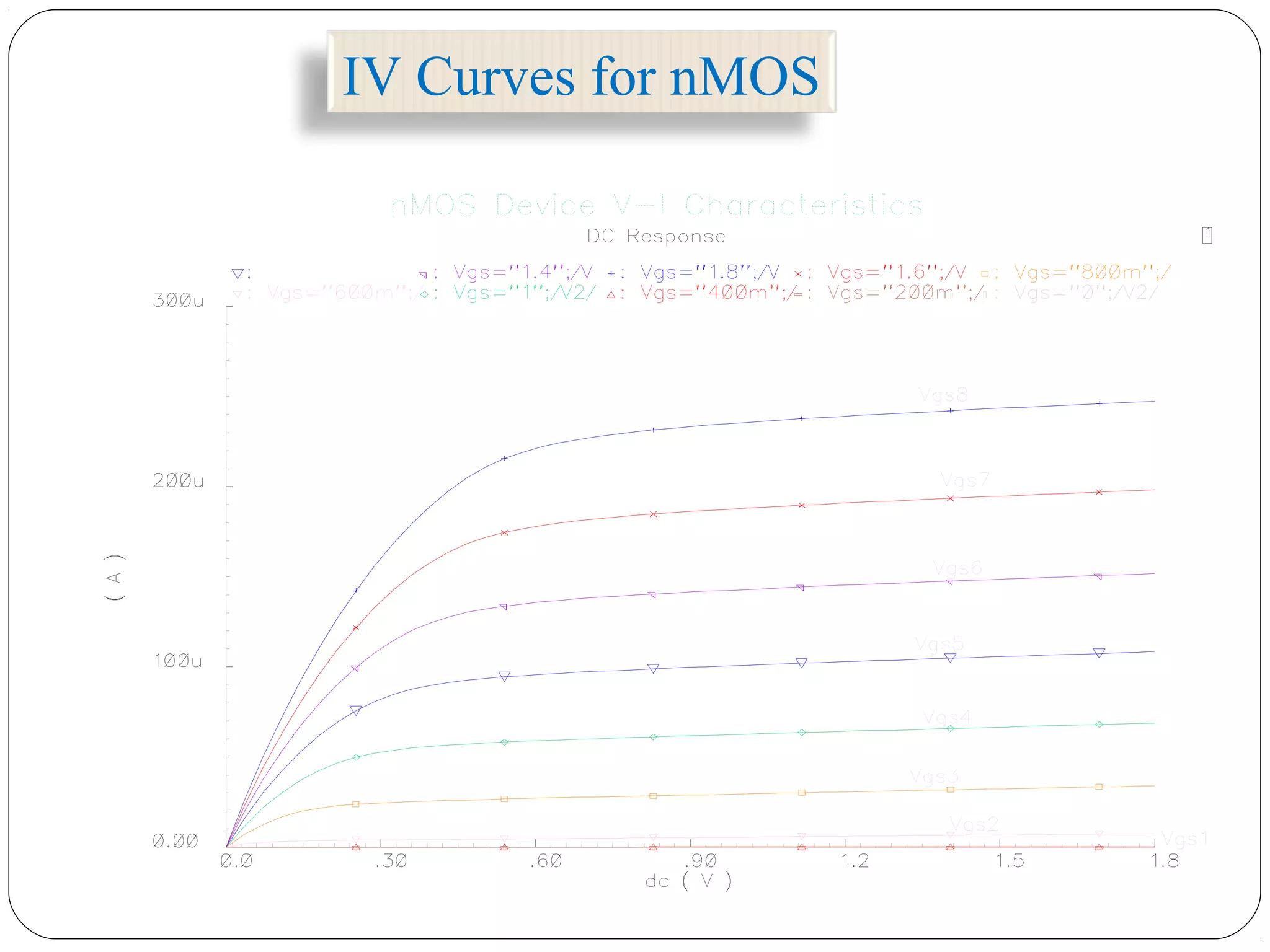 IV Curves for nMOS
 