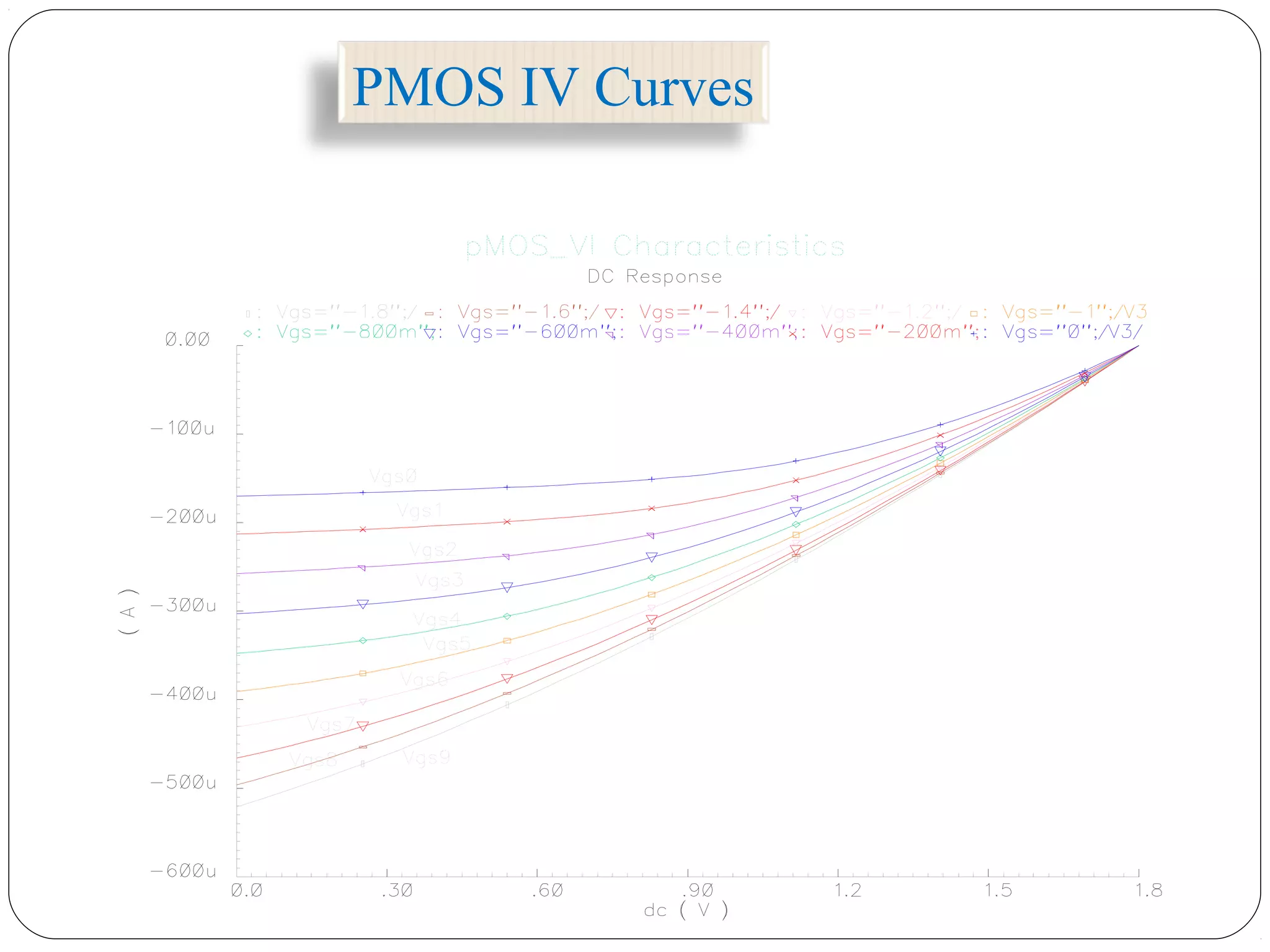 PMOS IV Curves
 