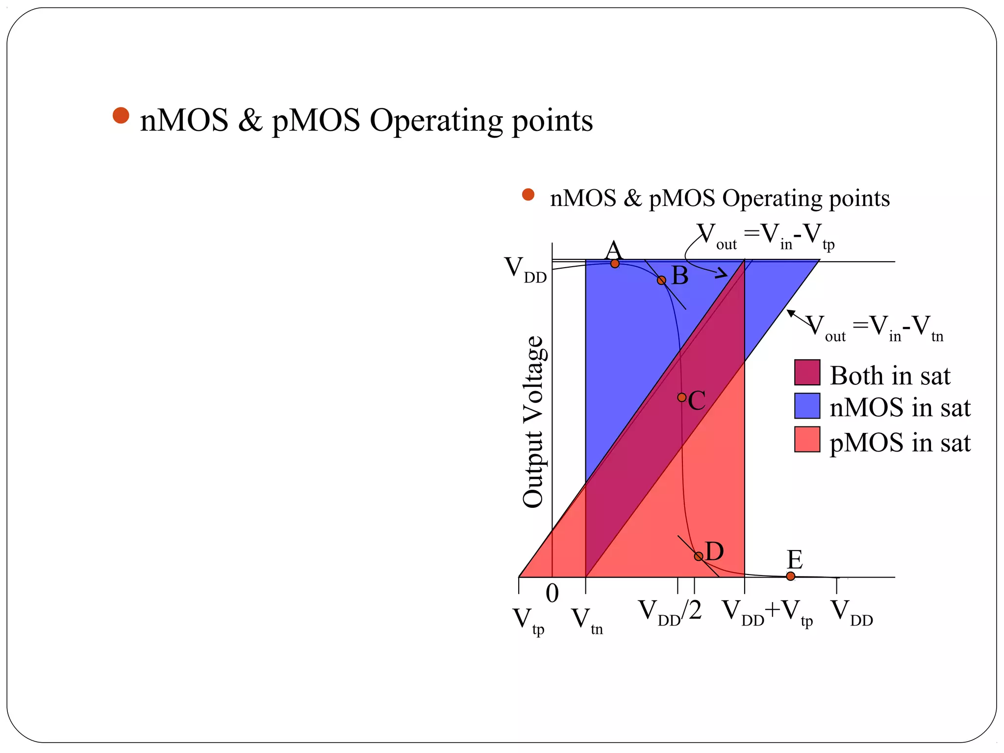 nMOS & pMOS Operating points
 nMOS & pMOS Operating points
A
C
B
D E
Vtp Vtn
VDD
0
VDD/2 VDD+Vtp VDD
Both in sat
nMOS in sat
pMOS in sat
OutputVoltage
Vout =Vin-Vtp
Vout =Vin-Vtn
 