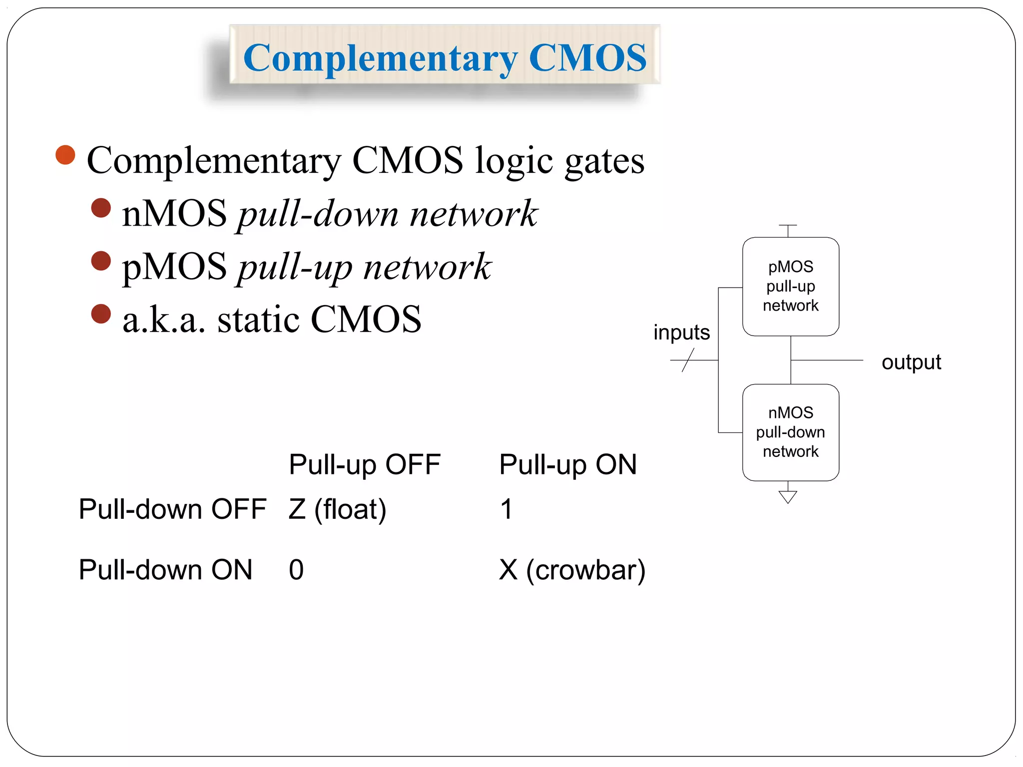 Complementary CMOS
Complementary CMOS logic gates
nMOS pull-down network
pMOS pull-up network
a.k.a. static CMOS
pMOS
pull-up
network
output
inputs
nMOS
pull-down
network
Pull-up OFF Pull-up ON
Pull-down OFF Z (float) 1
Pull-down ON 0 X (crowbar)
 