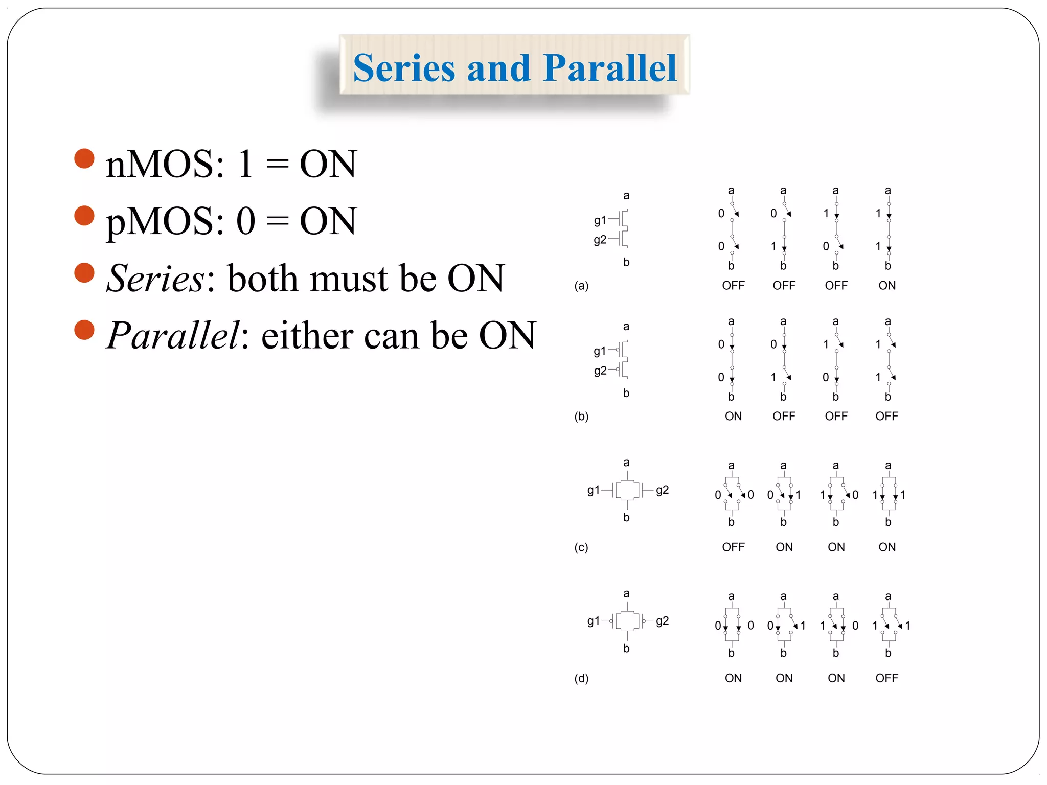 Series and Parallel
nMOS: 1 = ON
pMOS: 0 = ON
Series: both must be ON
Parallel: either can be ON
(a)
a
b
a
b
g1
g2
0
0
a
b
0
1
a
b
1
0
a
b
1
1
OFF OFF OFF ON
(b)
a
b
a
b
g1
g2
0
0
a
b
0
1
a
b
1
0
a
b
1
1
ON OFF OFF OFF
(c)
a
b
a
b
g1 g2 0 0
OFF ON ON ON
(d) ON ON ON OFF
a
b
0
a
b
1
a
b
11 0 1
a
b
0 0
a
b
0
a
b
1
a
b
11 0 1
a
b
g1 g2
 