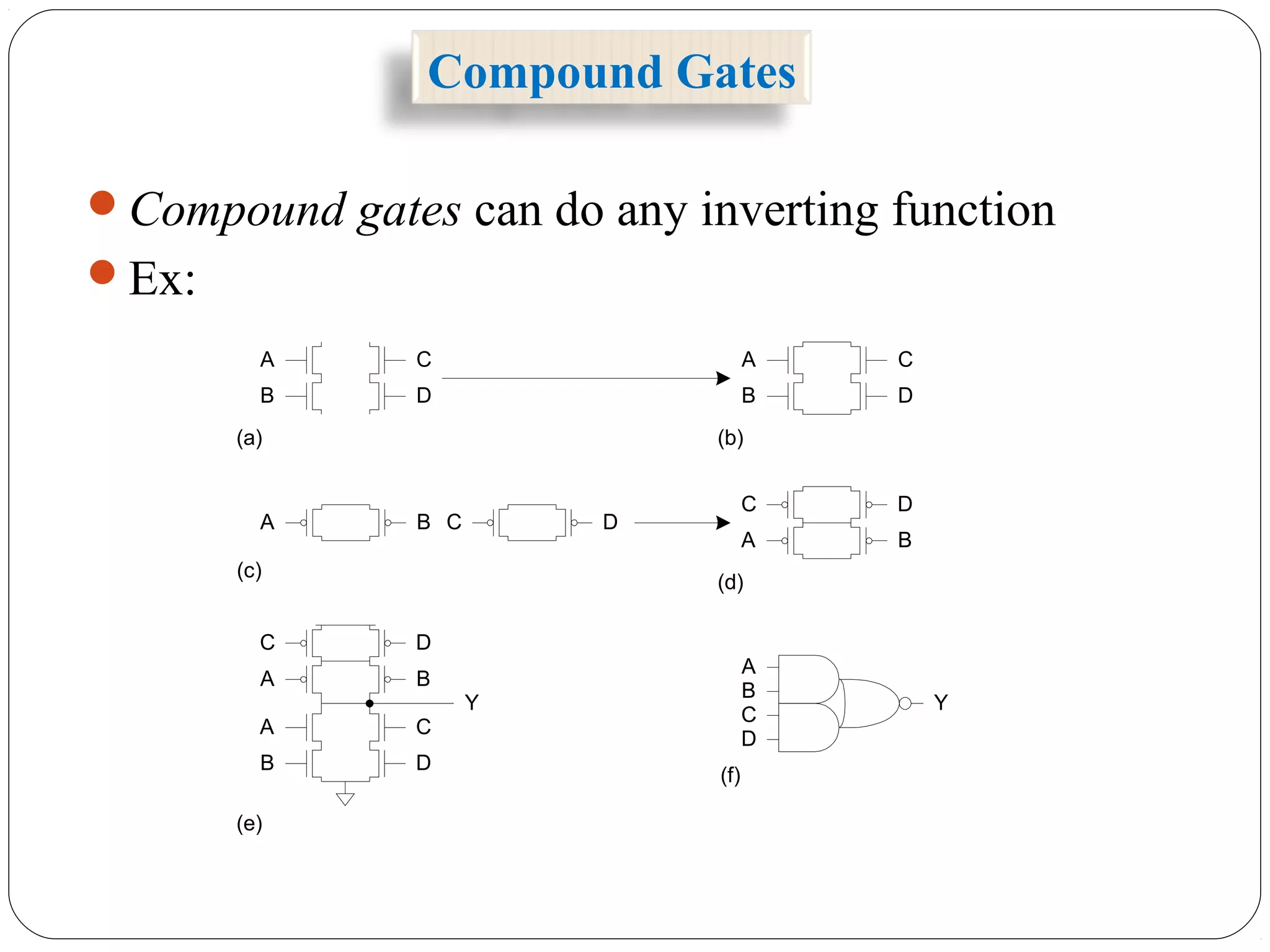 Compound Gates
Compound gates can do any inverting function
Ex:
A
B
C
D
A
B
C
D
A B C D
A B
C D
B
D
Y
A
C
A
C
A
B
C
D
B
D
Y
(a)
(c)
(e)
(b)
(d)
(f)
 