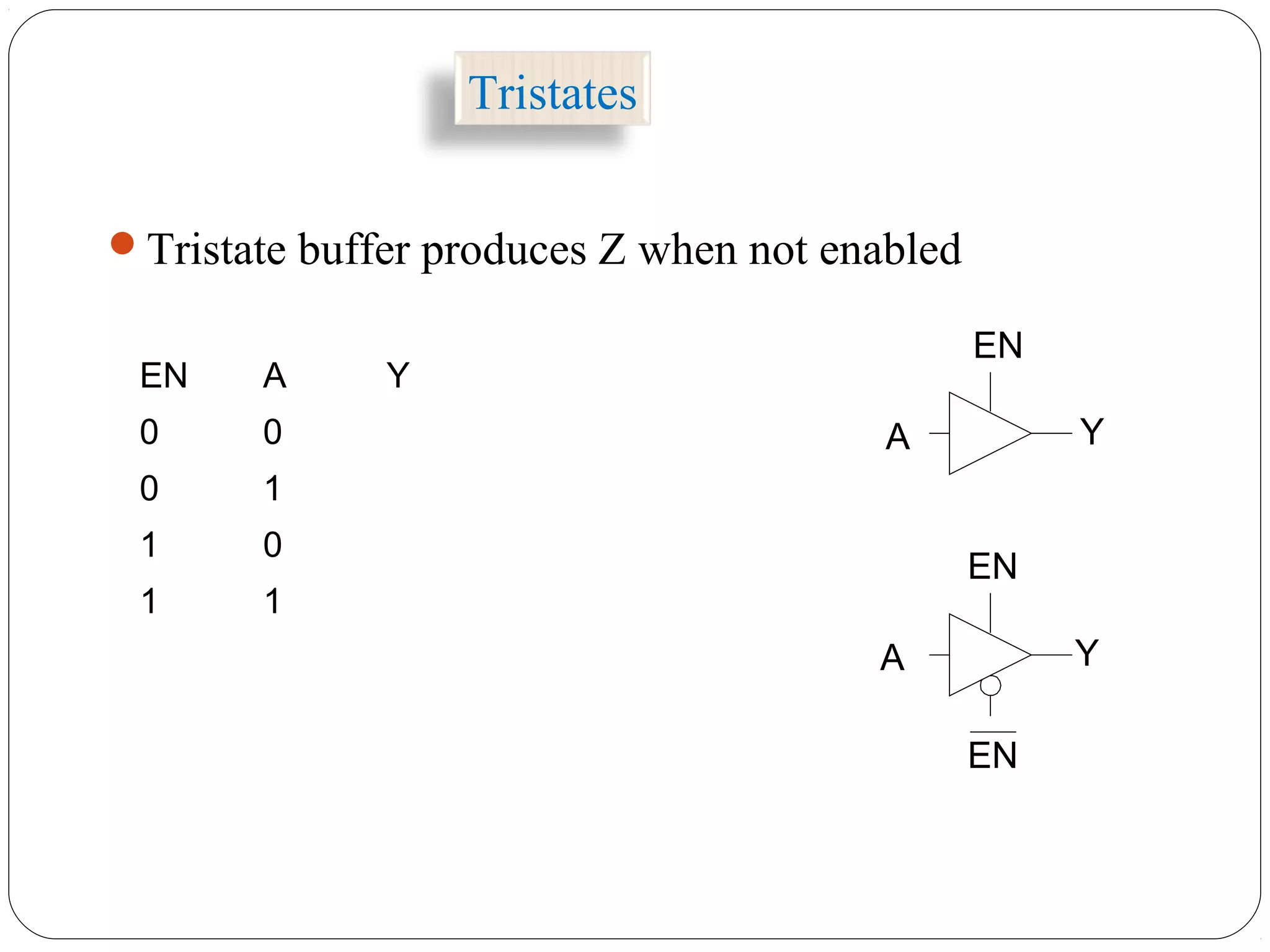 Tristates
EN A Y
0 0
0 1
1 0
1 1
A Y
EN
A Y
EN
EN
Tristate buffer produces Z when not enabled
 