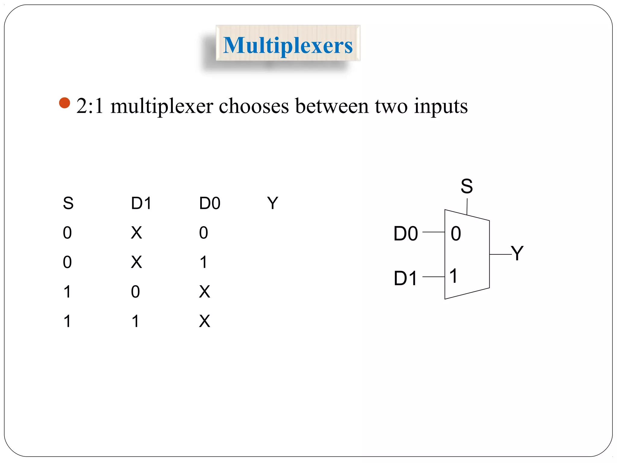 Multiplexers
2:1 multiplexer chooses between two inputs
S D1 D0 Y
0 X 0
0 X 1
1 0 X
1 1 X
0
1
S
D0
D1
Y
 