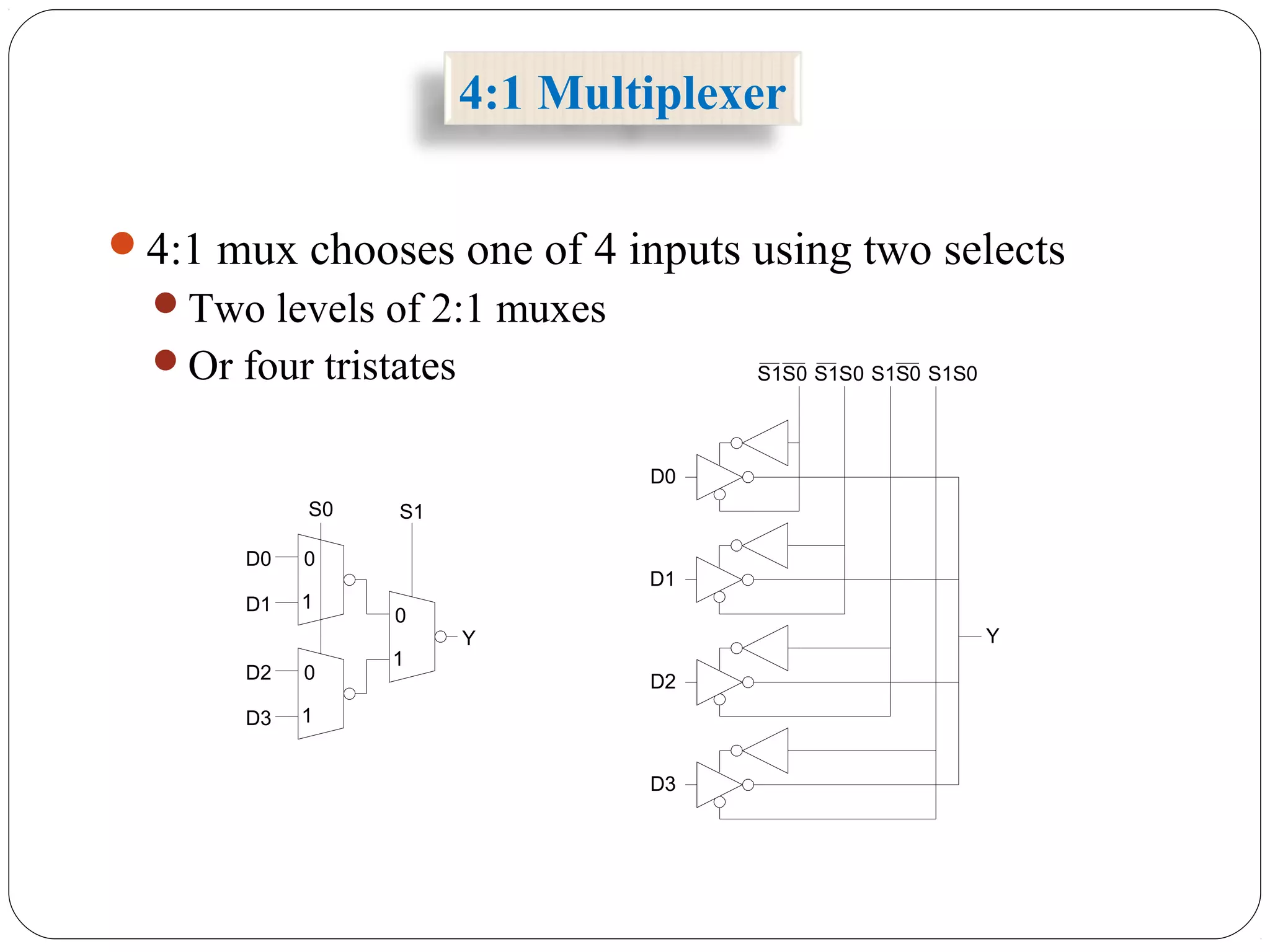 4:1 Multiplexer
4:1 mux chooses one of 4 inputs using two selects
Two levels of 2:1 muxes
Or four tristates
S0
D0
D1
0
1
0
1
0
1
Y
S1
D2
D3
D0
D1
D2
D3
Y
S1S0 S1S0 S1S0 S1S0
 