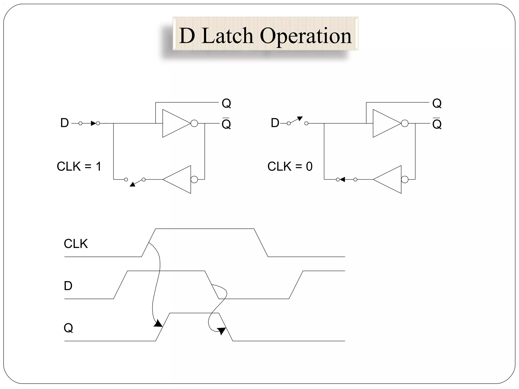D Latch Operation
CLK = 1
D Q
Q
CLK = 0
D Q
Q
D
CLK
Q
 