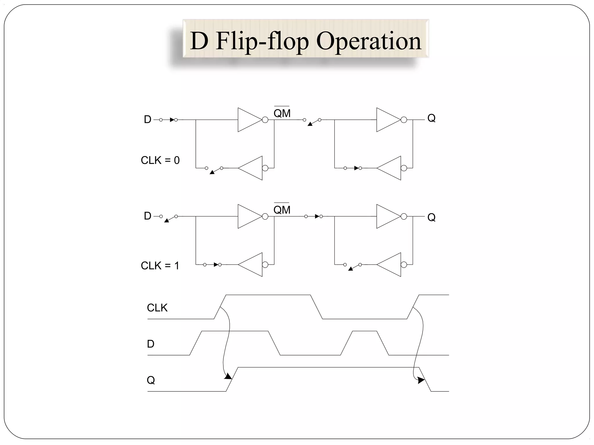 D Flip-flop Operation
CLK = 1
D
CLK = 0
Q
D
QM
QM
Q
D
CLK
Q
 