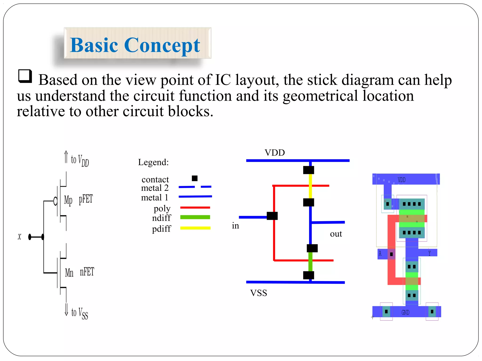 Basic Concept
 Based on the view point of IC layout, the stick diagram can help
us understand the circuit function and its geometrical location
relative to other circuit blocks.
Legend:
contact
metal 2
metal 1
poly
ndiff
pdiff
VDD
in
VSS
out
■
 