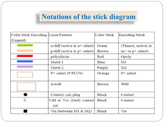 Notations of the stick diagram
 