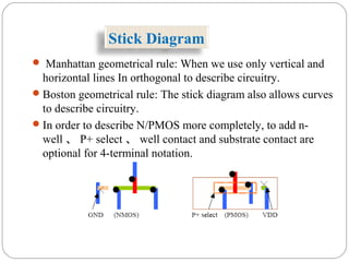  Manhattan geometrical rule: When we use only vertical and
horizontal lines In orthogonal to describe circuitry.
Boston geometrical rule: The stick diagram also allows curves
to describe circuitry.
In order to describe N/PMOS more completely, to add n-
well 、 P+ select 、 well contact and substrate contact are
optional for 4-terminal notation.
Stick Diagram
 