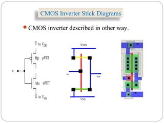 CMOS inverter described in other way.
VDD
in
VSS
out
CMOS Inverter Stick Diagrams
 