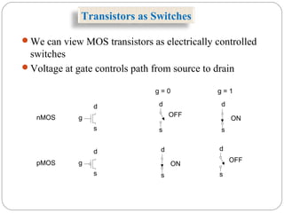 Transistors as Switches
We can view MOS transistors as electrically controlled
switches
Voltage at gate controls path from source to drain
g
s
d
g = 0
s
d
g = 1
s
d
g
s
d
s
d
s
d
nMOS
pMOS
OFF
ON
ON
OFF
 