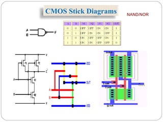 CMOS Stick Diagrams NAND/NOR
 