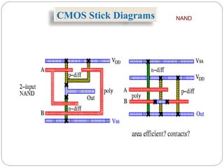 CMOS Stick Diagrams NAND
 