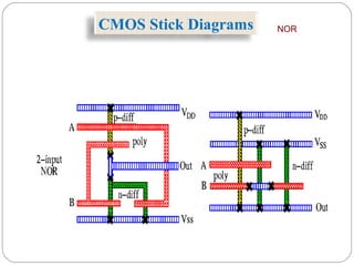 CMOS Stick Diagrams NOR
 
