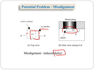 Potential Problem - Misalignment
Misalignment –induced defect
 