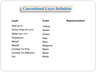 Conventional Layer Definition
Layer
Polysilicon
Metal1
Metal2
Contact To Poly
Contact To Diffusion
Via
Well (p,n)
Active Area (n+,p+)
Color Representation
Yellow
Green
Red
Blue
Magenta
Black
Black
Black
Select (p+,n+) Green
Layer
Polysilicon
Metal1
Metal2
Contact To Poly
Contact To Diffusion
Via
Well (p,n)
Active Area (n+,p+)
Color Representation
Yellow
Green
Red
Blue
Magenta
Black
Black
Black
Select (p+,n+) Green
Layer
Polysilicon
Metal1
Metal2
Contact To Poly
Contact To Diffusion
Via
Well (p,n)
Active Area (n+,p+)
Color Representation
Yellow
Green
Red
Blue
Magenta
Black
Black
Black
Select (p+,n+) Green
 