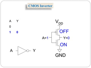 A Y
0
1 0
VDD
A=1 Y=0
GND
ON
OFF
A Y
CMOS Inverter
 