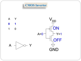 A Y
0 1
1 0
VDD
A=0 Y=1
GND
OFF
ON
A Y
CMOS Inverter
 