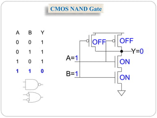 CMOS NAND Gate
A B Y
0 0 1
0 1 1
1 0 1
1 1 0
A=1
B=1
Y=0
ON
OFF OFF
ON
 