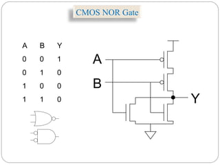 CMOS NOR Gate
A B Y
0 0 1
0 1 0
1 0 0
1 1 0
A
B
Y
 