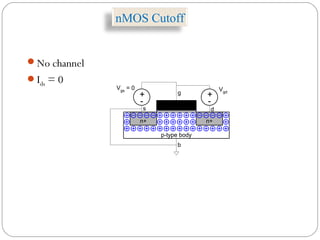 nMOS Cutoff
No channel
Ids = 0
+
-
Vgs
= 0
n+ n+
+
-
Vgd
p-type body
b
g
s d
 