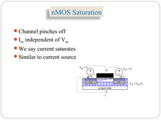 nMOS Saturation
Channel pinches off
Ids independent of Vds
We say current saturates
Similar to current source
+
-
Vgs
> Vt
n+ n+
+
-
Vgd
< Vt
Vds
> Vgs
-Vt
p-type body
b
g
s d Ids
 