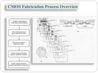 CMOS Fabrication Process Overview
 
