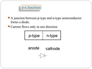 p-n Junctions
A junction between p-type and n-type semiconductor
forms a diode.
Current flows only in one direction
p-type n-type
anode cathode
 