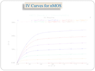 IV Curves for nMOS
 