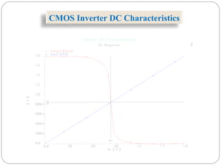 CMOS Inverter DC Characteristics
 