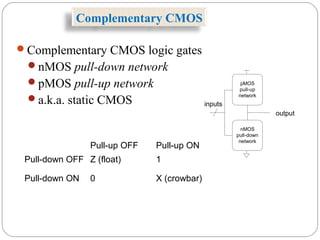 Complementary CMOS
Complementary CMOS logic gates
nMOS pull-down network
pMOS pull-up network
a.k.a. static CMOS
pMOS
pull-up
network
output
inputs
nMOS
pull-down
network
Pull-up OFF Pull-up ON
Pull-down OFF Z (float) 1
Pull-down ON 0 X (crowbar)
 