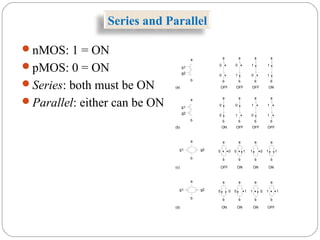 Series and Parallel
nMOS: 1 = ON
pMOS: 0 = ON
Series: both must be ON
Parallel: either can be ON
(a)
a
b
a
b
g1
g2
0
0
a
b
0
1
a
b
1
0
a
b
1
1
OFF OFF OFF ON
(b)
a
b
a
b
g1
g2
0
0
a
b
0
1
a
b
1
0
a
b
1
1
ON OFF OFF OFF
(c)
a
b
a
b
g1 g2 0 0
OFF ON ON ON
(d) ON ON ON OFF
a
b
0
a
b
1
a
b
11 0 1
a
b
0 0
a
b
0
a
b
1
a
b
11 0 1
a
b
g1 g2
 
