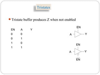 Tristates
EN A Y
0 0
0 1
1 0
1 1
A Y
EN
A Y
EN
EN
Tristate buffer produces Z when not enabled
 