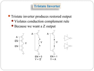 A
Y
EN
A
Y
EN = 0
Y = 'Z'
Y
EN = 1
Y = A
A
EN
Tristate inverter produces restored output
Violates conduction complement rule
Because we want a Z output
Tristate Inverter
 