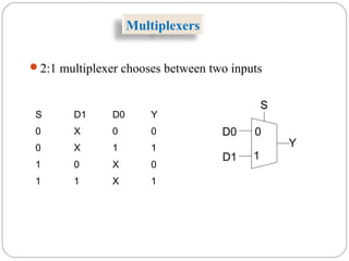 2:1 multiplexer chooses between two inputs
S D1 D0 Y
0 X 0 0
0 X 1 1
1 0 X 0
1 1 X 1
0
1
S
D0
D1
Y
Multiplexers
 