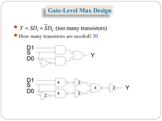 Gate-Level Mux Design

How many transistors are needed? 20
4
4
D1
D0
S Y
4
2
2
2 Y
2
D1
D0
S
1 0 (too many transistors)Y SD SD= +
 