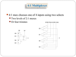 4:1 Multiplexer
4:1 mux chooses one of 4 inputs using two selects
Two levels of 2:1 muxes
Or four tristates
S0
D0
D1
0
1
0
1
0
1
Y
S1
D2
D3
D0
D1
D2
D3
Y
S1S0 S1S0 S1S0 S1S0
 