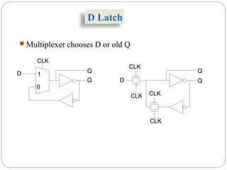 Multiplexer chooses D or old Q
1
0
D
CLK
Q
CLK
CLKCLK
CLK
DQ Q
Q
D Latch
 