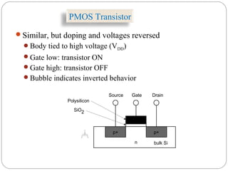 PMOS Transistor
Similar, but doping and voltages reversed
Body tied to high voltage (VDD)
Gate low: transistor ON
Gate high: transistor OFF
Bubble indicates inverted behavior
SiO2
n
GateSource Drain
bulk Si
Polysilicon
p+ p+
 