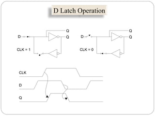 D Latch Operation
CLK = 1
D Q
Q
CLK = 0
D Q
Q
D
CLK
Q
 