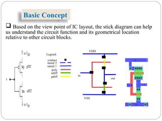 Basic Concept
 Based on the view point of IC layout, the stick diagram can help
us understand the circuit function and its geometrical location
relative to other circuit blocks.
Legend:
contact
metal 2
metal 1
poly
ndiff
pdiff
VDD
in
VSS
out
■
 