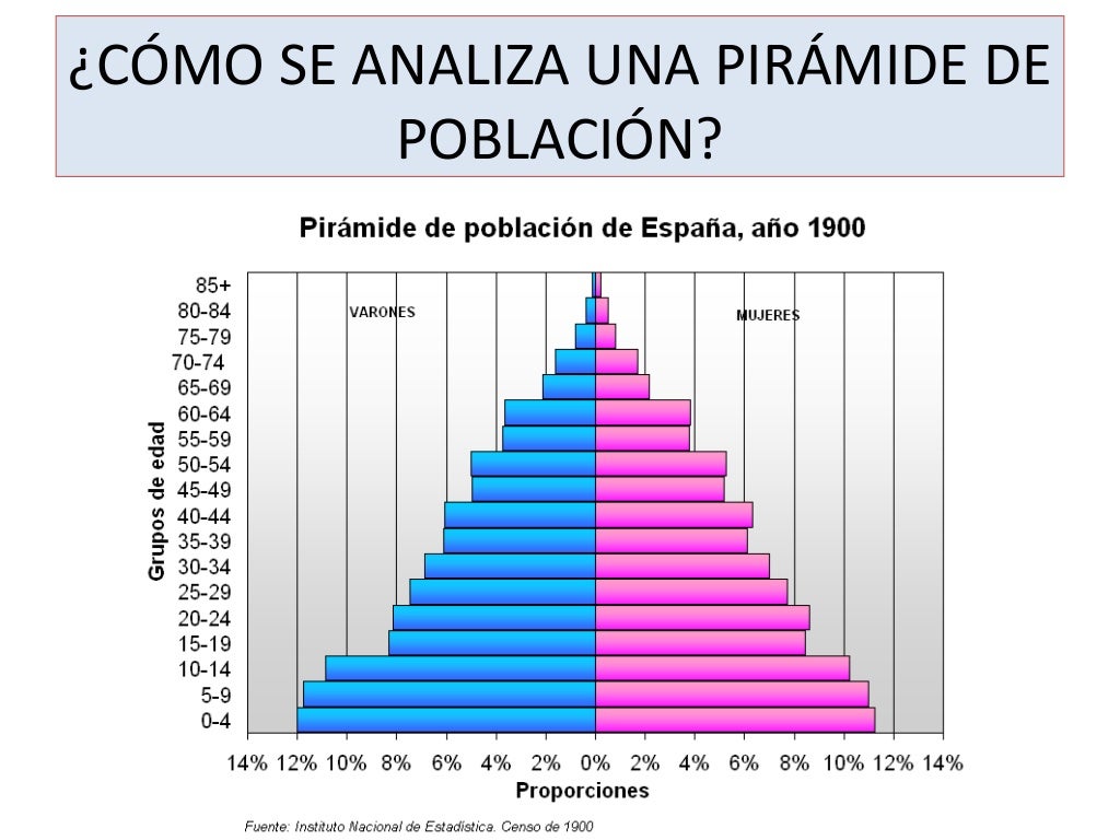 ¿Cómo se analiza una pirámide de población?