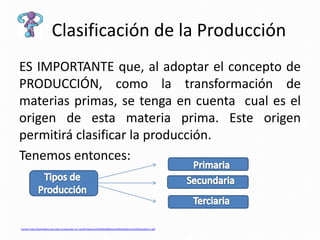 Clasificación de la Producción
ES IMPORTANTE que, al adoptar el concepto de
PRODUCCIÓN, como la transformación de
materias primas, se tenga en cuenta cual es el
origen de esta materia prima. Este origen
permitirá clasificar la producción.
Tenemos entonces:



Fuente: http://aprenderencasa.educ.ar/aprender-en-casa/Produccion%20de%20Bienes%20y%20Servicios%20modulo11.pdf
 