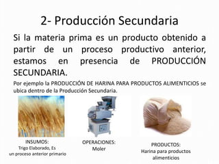 2- Producción Secundaria
  Si la materia prima es un producto obtenido a
  partir de un proceso productivo anterior,
  estamos en presencia de PRODUCCIÓN
  SECUNDARIA.
  Por ejemplo la PRODUCCIÓN DE HARINA PARA PRODUCTOS ALIMENTICIOS se
  ubica dentro de la Producción Secundaria.




        INSUMOS:               OPERACIONES:       PRODUCTOS:
    Trigo Elaborado, Es           Moler
un proceso anterior primario                  Harina para productos
                                                   alimenticios
 