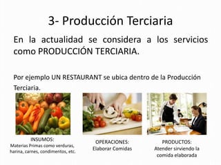 3- Producción Terciaria
 En la actualidad se considera a los servicios
 como PRODUCCIÓN TERCIARIA.

 Por ejemplo UN RESTAURANT se ubica dentro de la Producción
 Terciaria.




          INSUMOS:                   OPERACIONES:         PRODUCTOS:
Materias Primas como verduras,
harina, carnes, condimentos, etc.
                                    Elaborar Comidas   Atender sirviendo la
                                                        comida elaborada
 