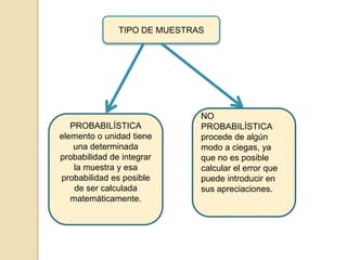 TIPO DE MUESTRASNO PROBABILÍSTICA procede de algún modo a ciegas, ya que no es posible calcular el error que puede introducir en sus apreciaciones. PROBABILÍSTICAelemento o unidad tiene una determinada probabilidad de integrar la muestra y esa probabilidad es posible de ser calculada matemáticamente.